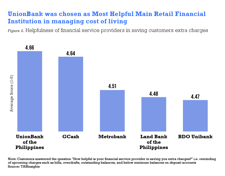 UnionBank Leads In Latest BankQuality Survey In The Philippines With